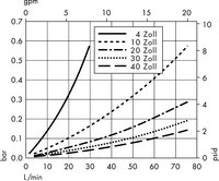 Filterelemente mit Polysep II-Medium — 1,0/0,2 µm nominell (W3)